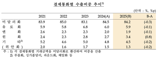J-Hub AI 분석 리포트: 글로벌 거래 통화 구조 변화 분석