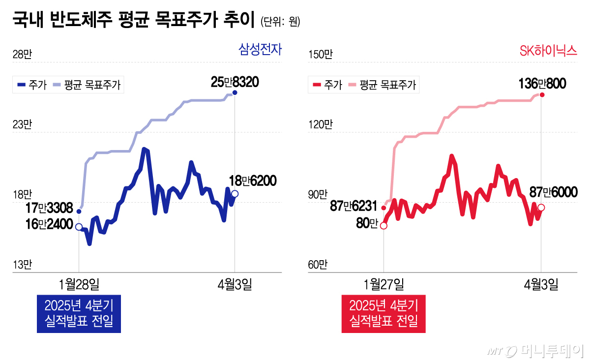 메모리 반도체 업황 전환과 HBM 기술이 이끄는 성장 동력 분석: 삼성전자 및 SK하이닉스 실적 전망 심층 진단