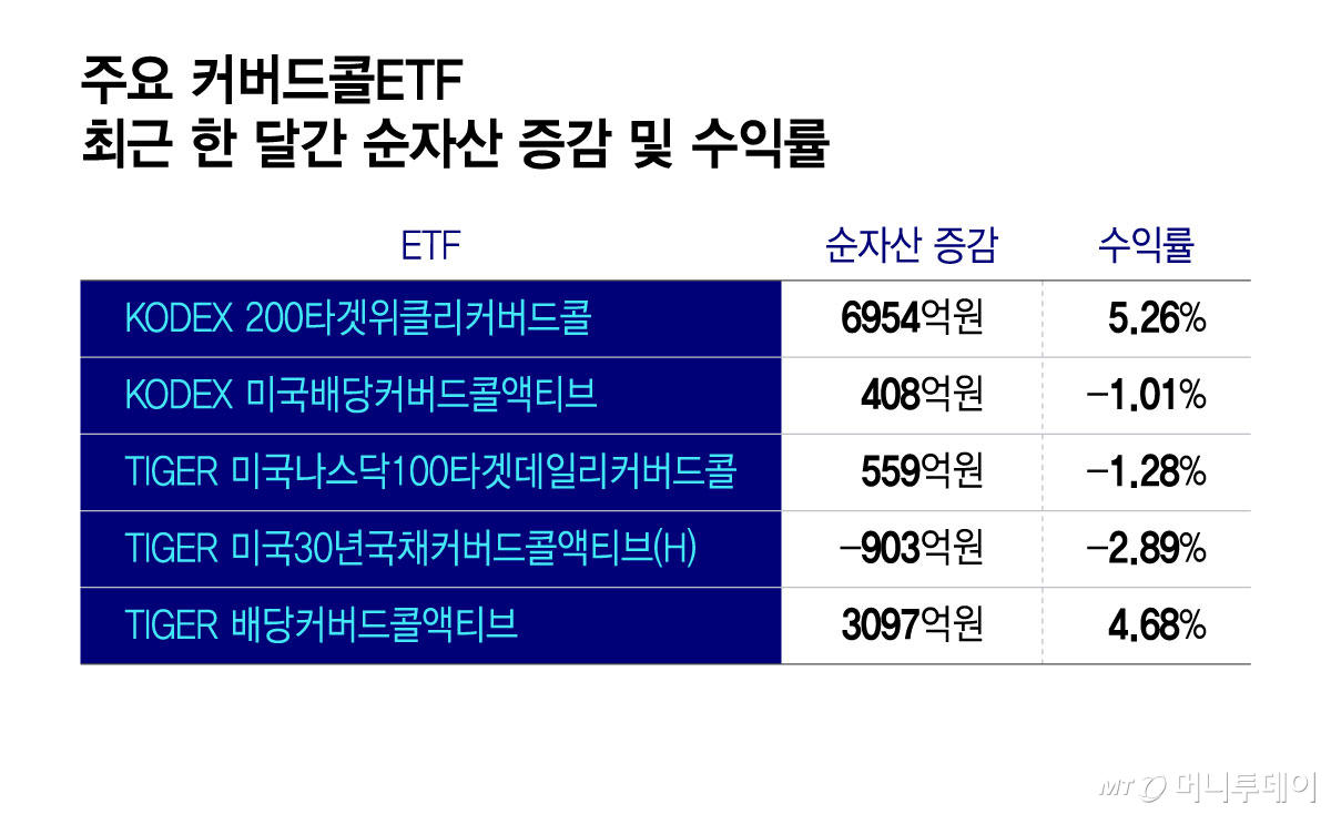 거시경제 변동성 하의 자산 효율성 최적화: 커버드콜 ETF의 구조적 분석 및 엔지니어링 시사점