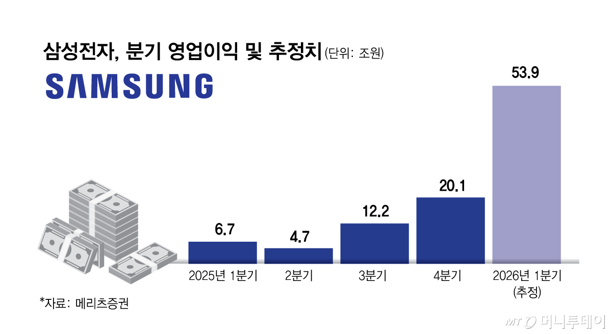 1Q 50조 예고… 삼성, 올 300조 시대 여나