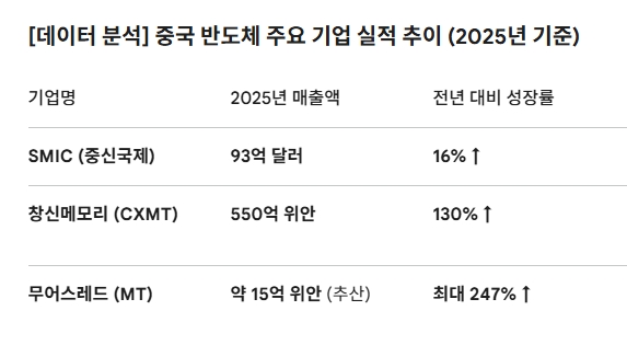 미-중 반도체 기술 패권 경쟁: 제재 역설과 'MATCH Act'의 시스템 고사 전략 분석