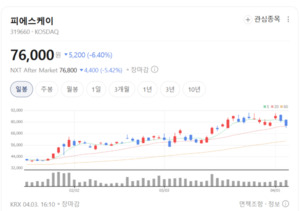 피에스케이, 조용한 강자…글로벌 점유율 확대 속 주가 상승 기대