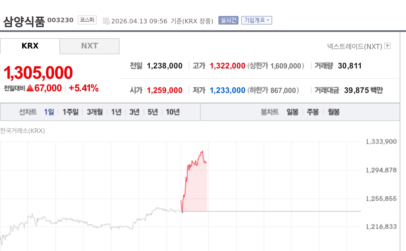 # J-Hub AI 분석: 삼양식품의 수출 호조 이면, 반도체 쏠림 속 기술적 저평가 분석