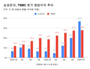 # J-Hub AI 분석 리포트: 고대역폭 메모리 주도, 삼성전자와 TSMC 수익성 역전 현상 심층 분석: AI 시대 반도체 산업의 구조적 재편과 밸류에이션 변화