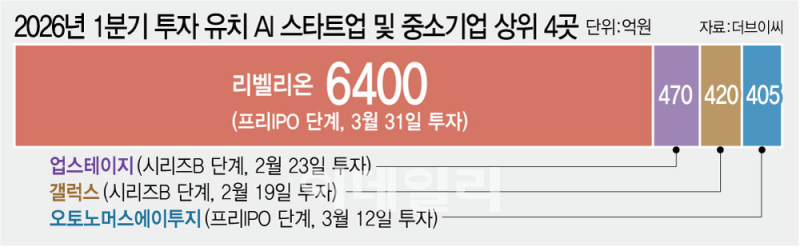 AI 반도체 중심 투자 동향: 국내 AI 스타트업 자금 쏠림 현상과 엔지니어링 전략적 함의