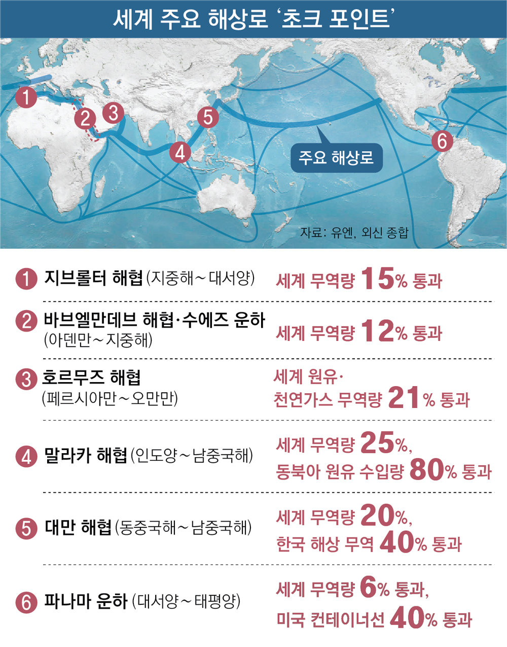 호르무즈 같은 해상물류 급소, 말라카해협 등 최소 5곳 더 있다