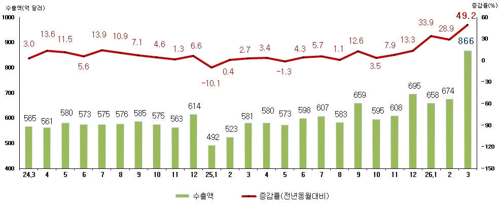 # J-Hub AI 분석: 2024년 3월, 반도체 수출 300억 달러 돌파와 함께 기록적인 수출 실적 달성