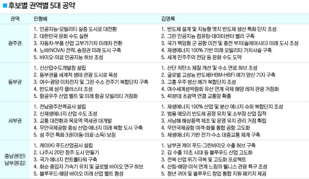# J-Hub AI 분석: 차세대 반도체 제조 생태계 구축을 위한 지역 특화 산업 육성 전략 분석