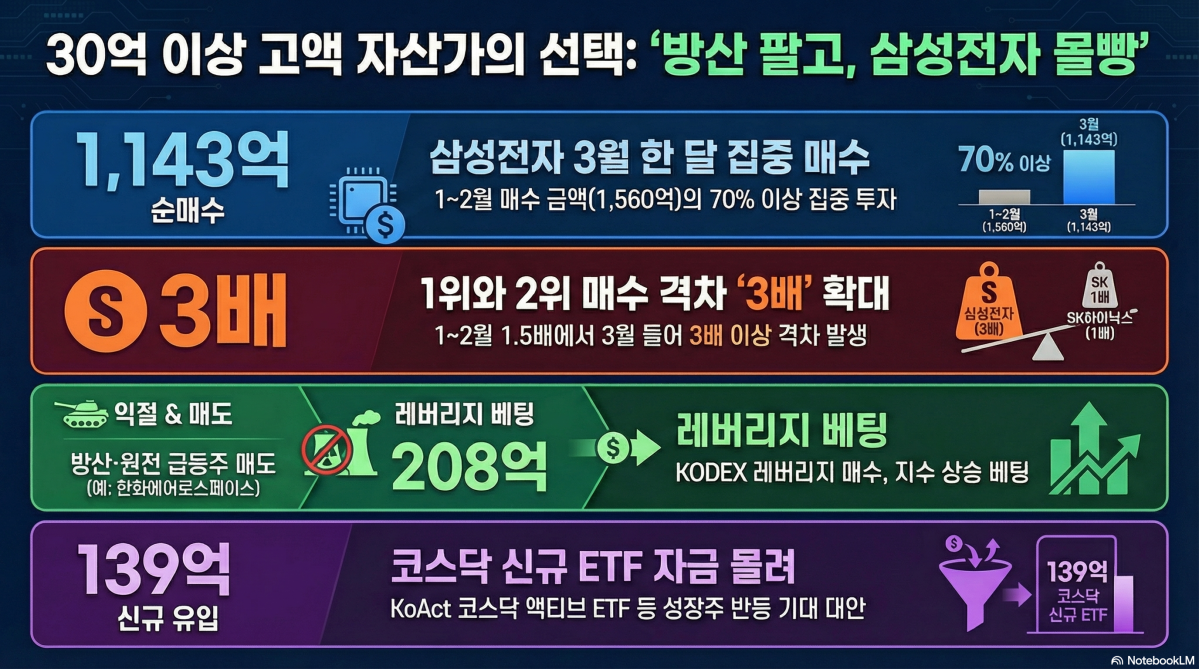 글로벌 지정학적 불확실성 속, 반도체 핵심 기업으로의 전략적 자본 재배치 분석: 기술 리더십과 미래 성장 동력